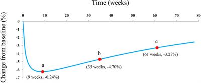 Therapeutic effect and rebound evaluation of dapagliflozin on glycated hemoglobin (HbA1c) in type 1 diabetes mellitus patients